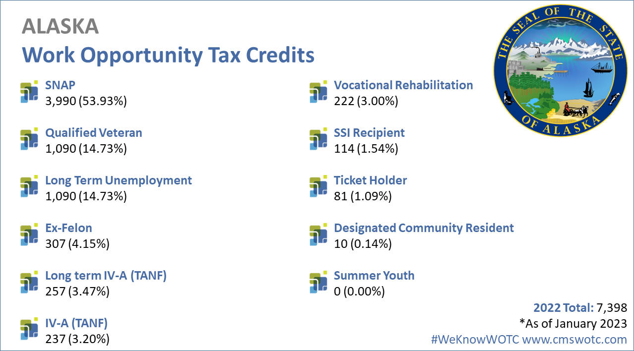 Work Opportunity Tax Credit Statistics for Alaska 2022