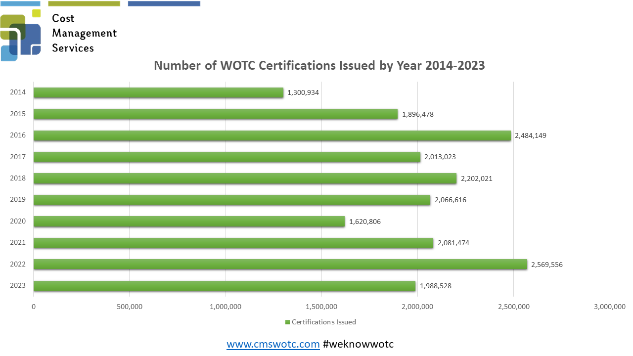 Number-of-Annual-WOTC-Certifications-2014-2023