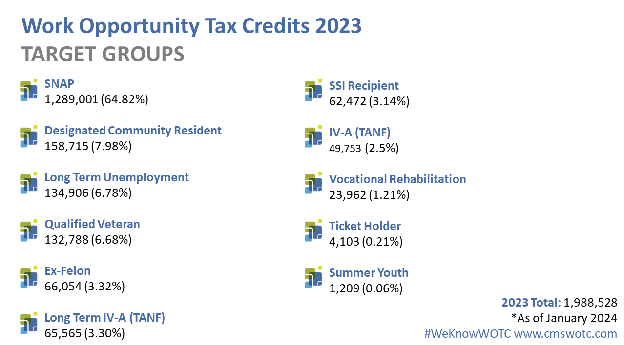 Work-Opportunity-Tax-Credit-Statistics-by-Target-Group-2023
