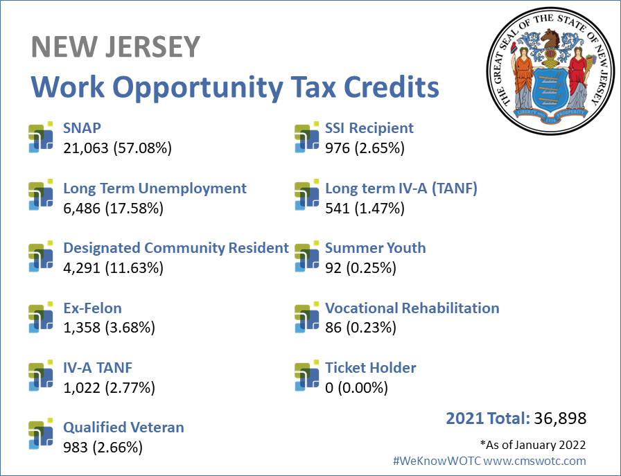 work-opportunity-tax-credit-statistics-for-new-jersey-2021-cost